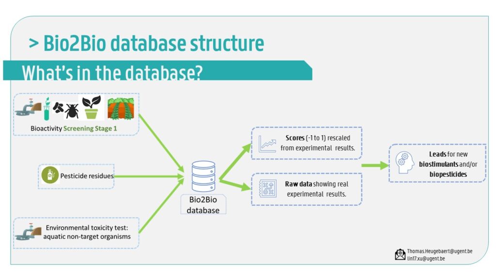 Bio2Bio Bioactivity Database